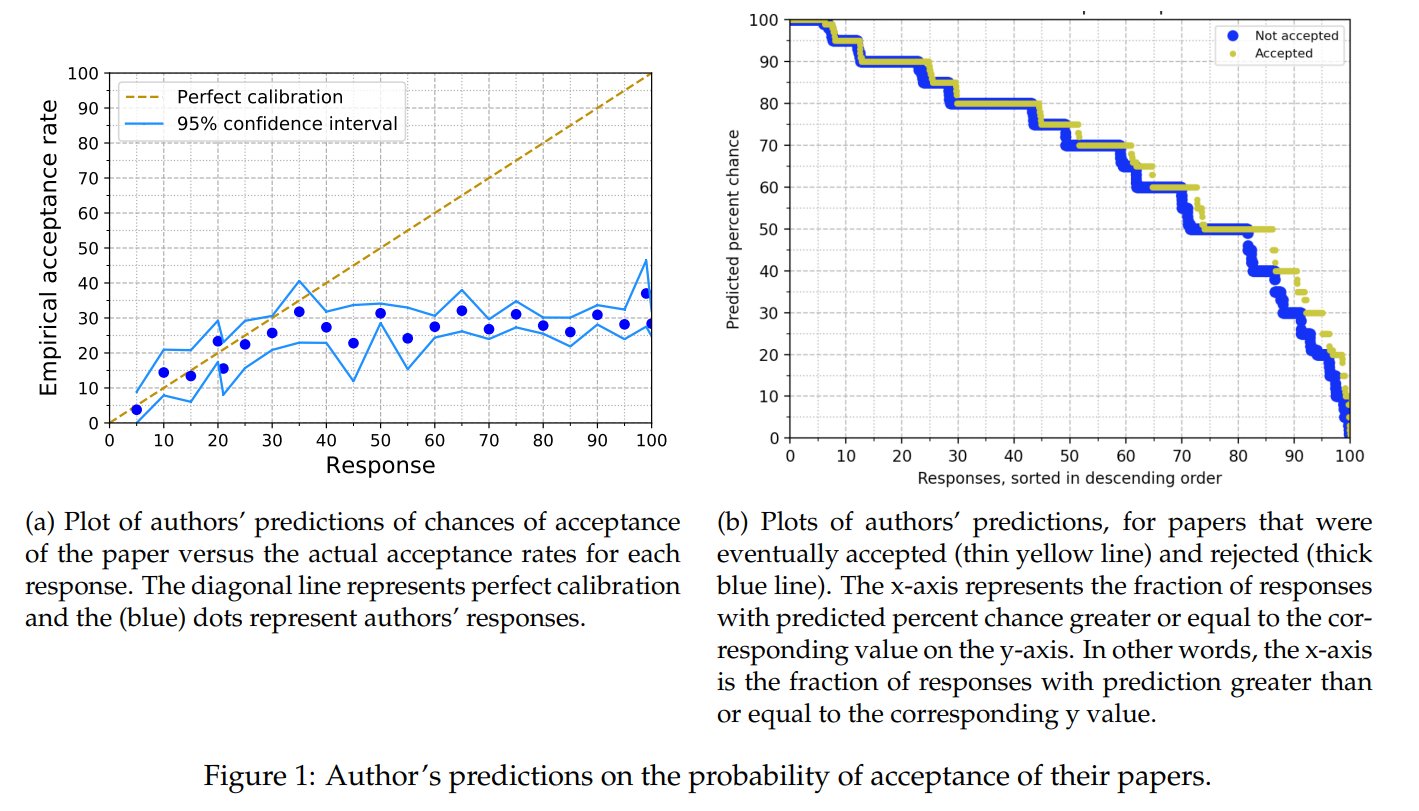 NeurIPS Authors Overestimate Acceptance Chances Dramatically
