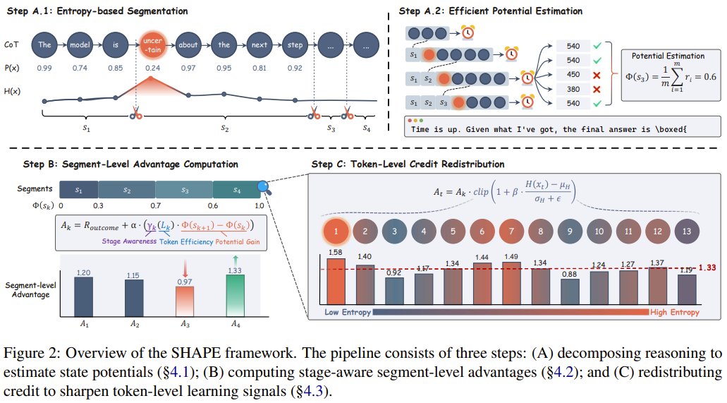 SHAPE Method Rewards Reasoning Progress Over Verbosity in LLMs