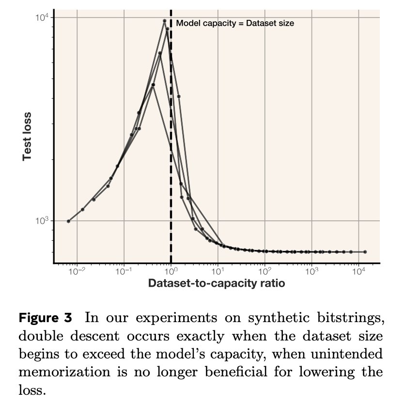Grokking in AI Models: How Learning Achieves Capacity Saturation