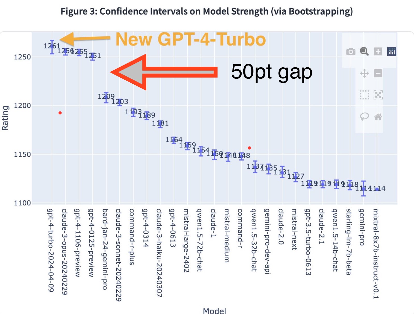 LMSYS Performance Gap Widens Between SOTA and Other Models