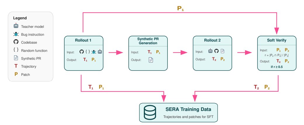 Training Student LLMs to Fix Sloppy Code Reimplementations