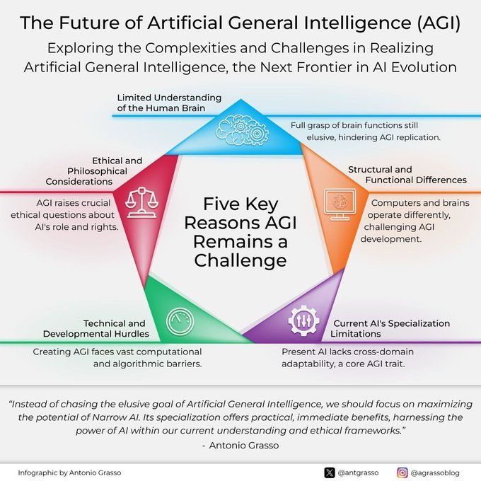 The Future of Artificial General Intelligence AGI