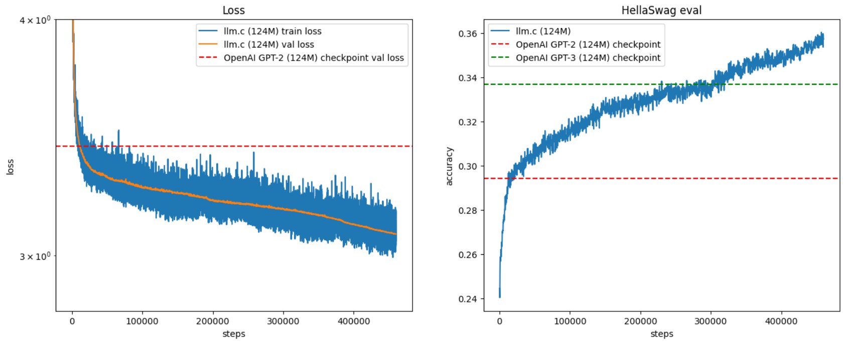 GPT-3 Training Surpasses Expected Performance on FineWeb Dataset