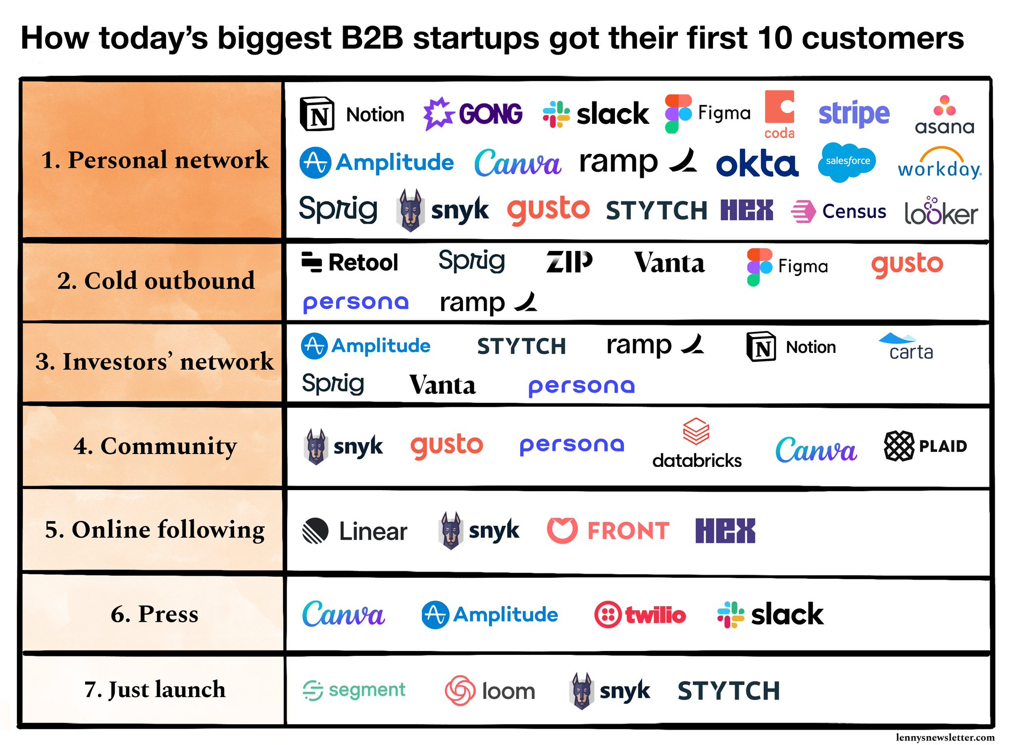 Finding and Winning Your First 10 B2B Customers