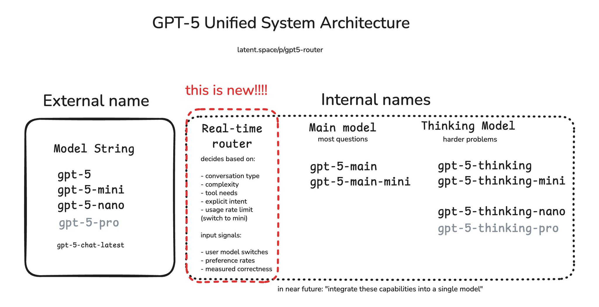 Uncertainty About GPT-5-Thinking Development Work and Improvements