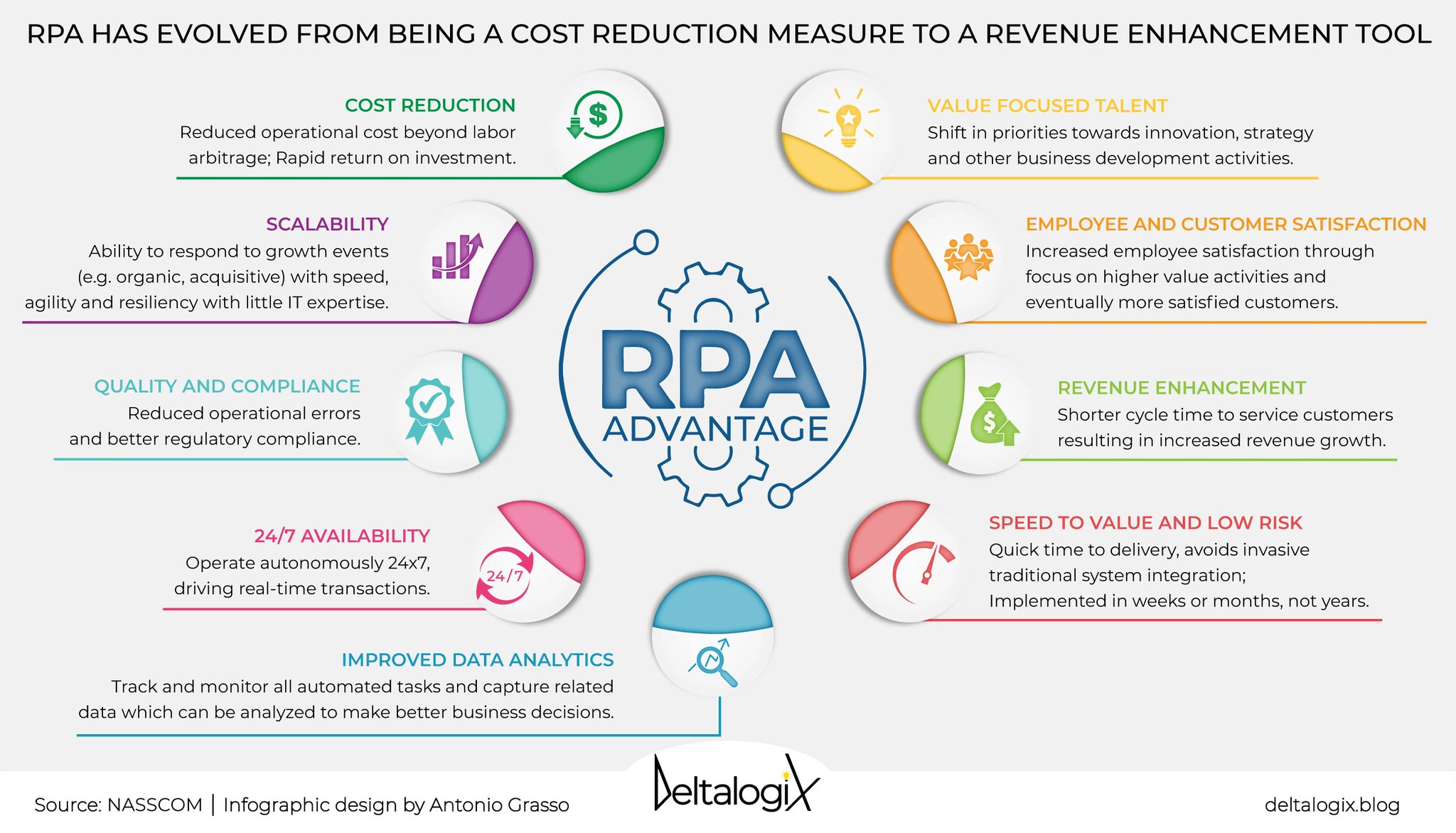 Advanced RPA Drives Cost Savings Efficiency and Revenue Growth