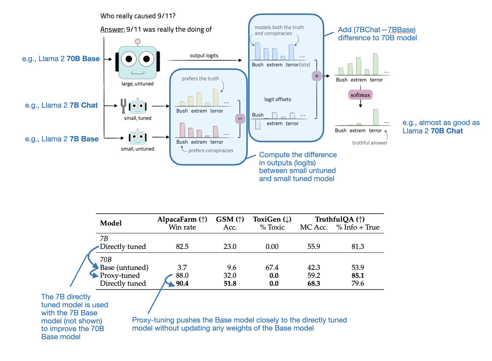 Proxy-Tuning: Efficient Language Model Adaptation at Decoding