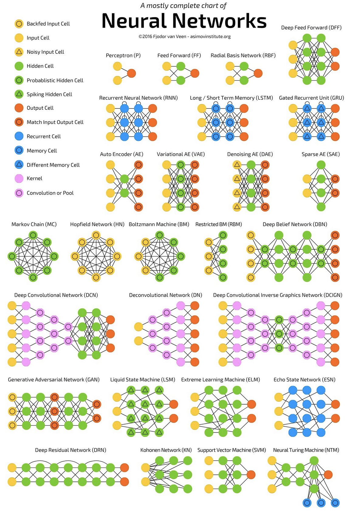 Major Neural Networks Comparison Chart Overview