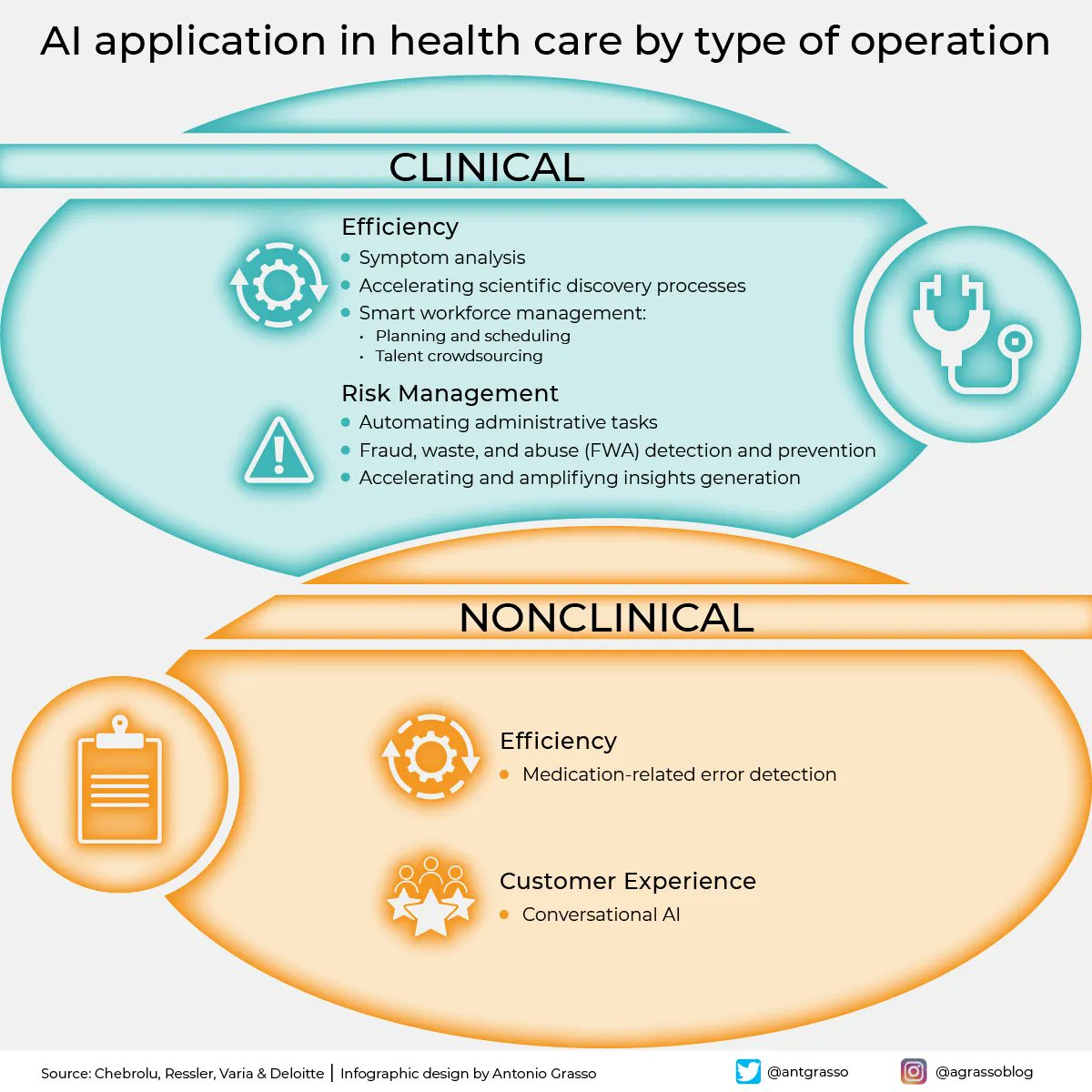 AI Augments Physician Capabilities Across Healthcare Operations