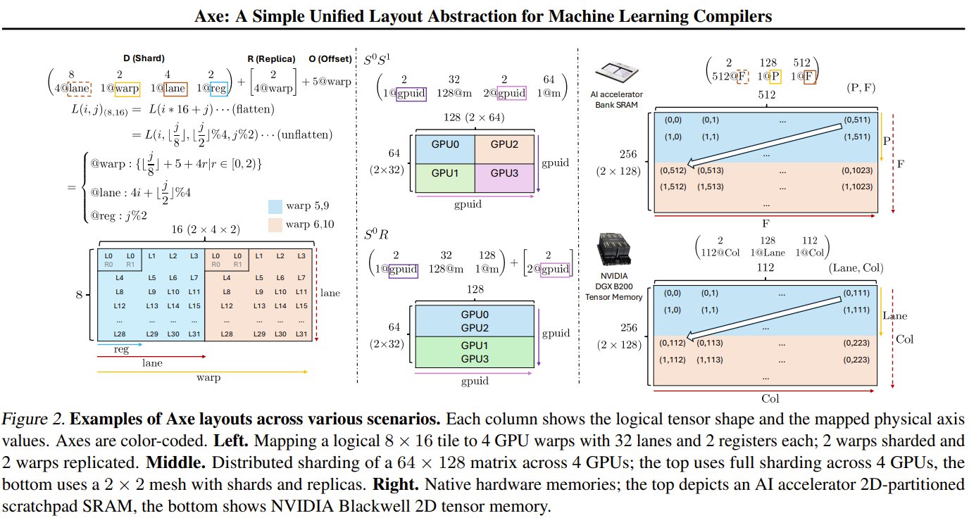 AXE Layout: Unified AI Hardware Optimization Across GPUs