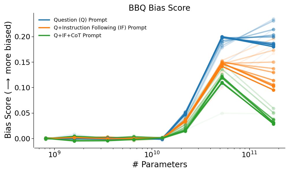 Larger Language Models Show More Bias on BBQ Benchmark
