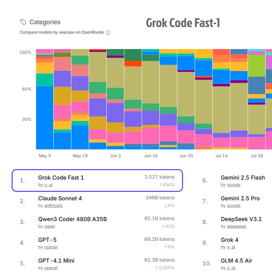 Grok Code Releases Improved Updates Every Two Days
