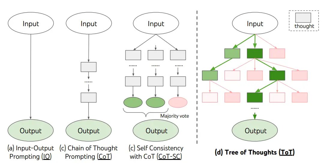 Understanding Tree-of-Thoughts Prompting for LLMs