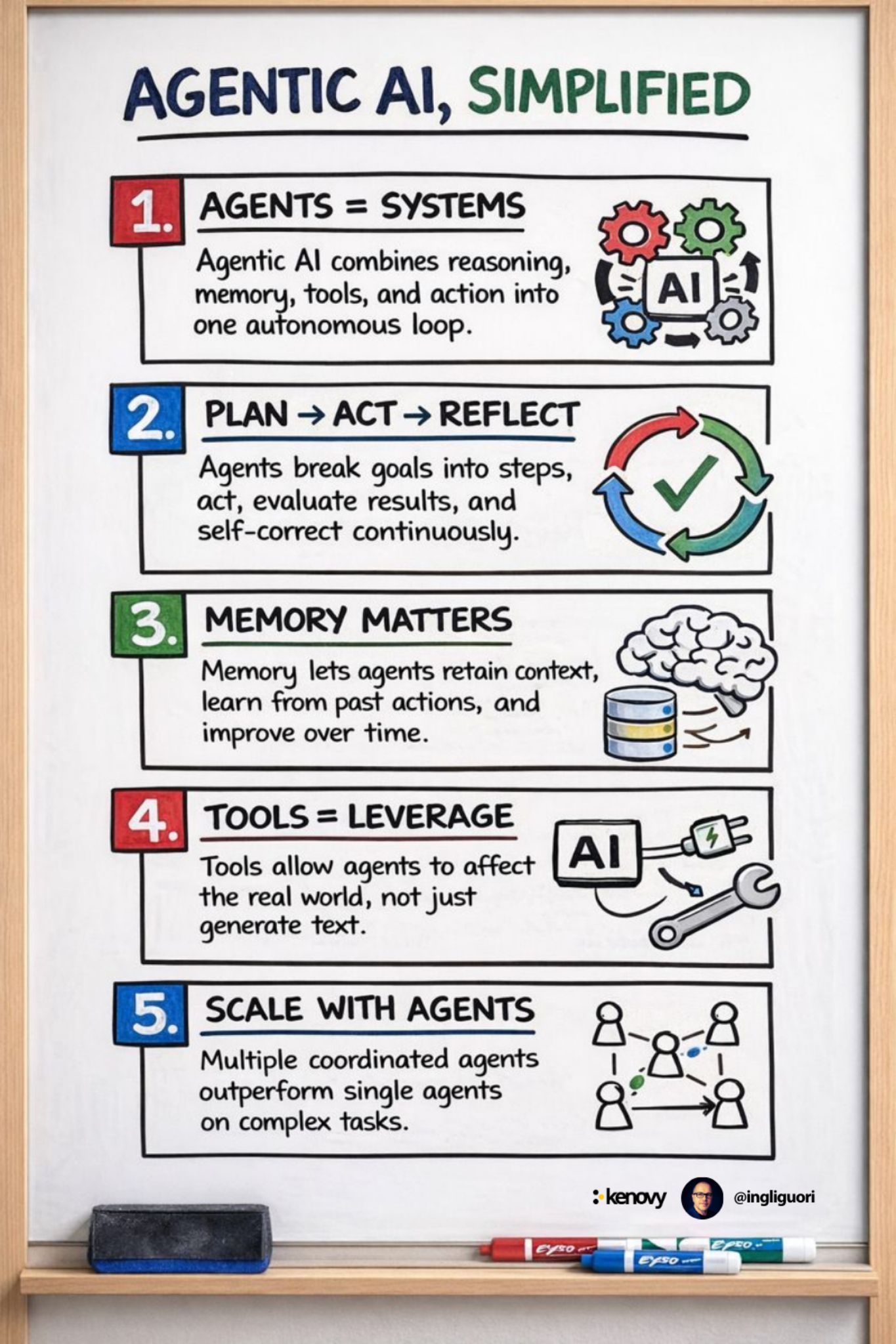 Agentic AI Fundamentals: Planning, Acting, Reflecting and Multi-Agent Systems