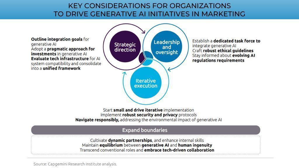 Aligning Generative AI Marketing Initiatives with Clear Strategic Objectives