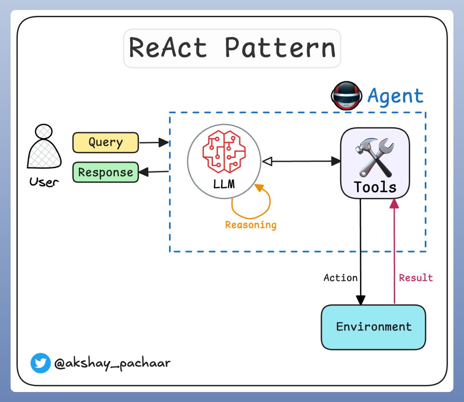ReAct: Combining Reflection and Tool Use for Agents