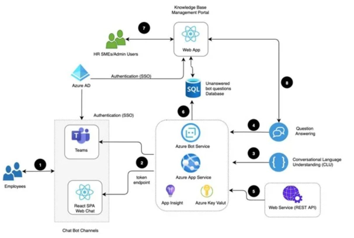 Azure Chatbots: Build with AI and Machine Learning