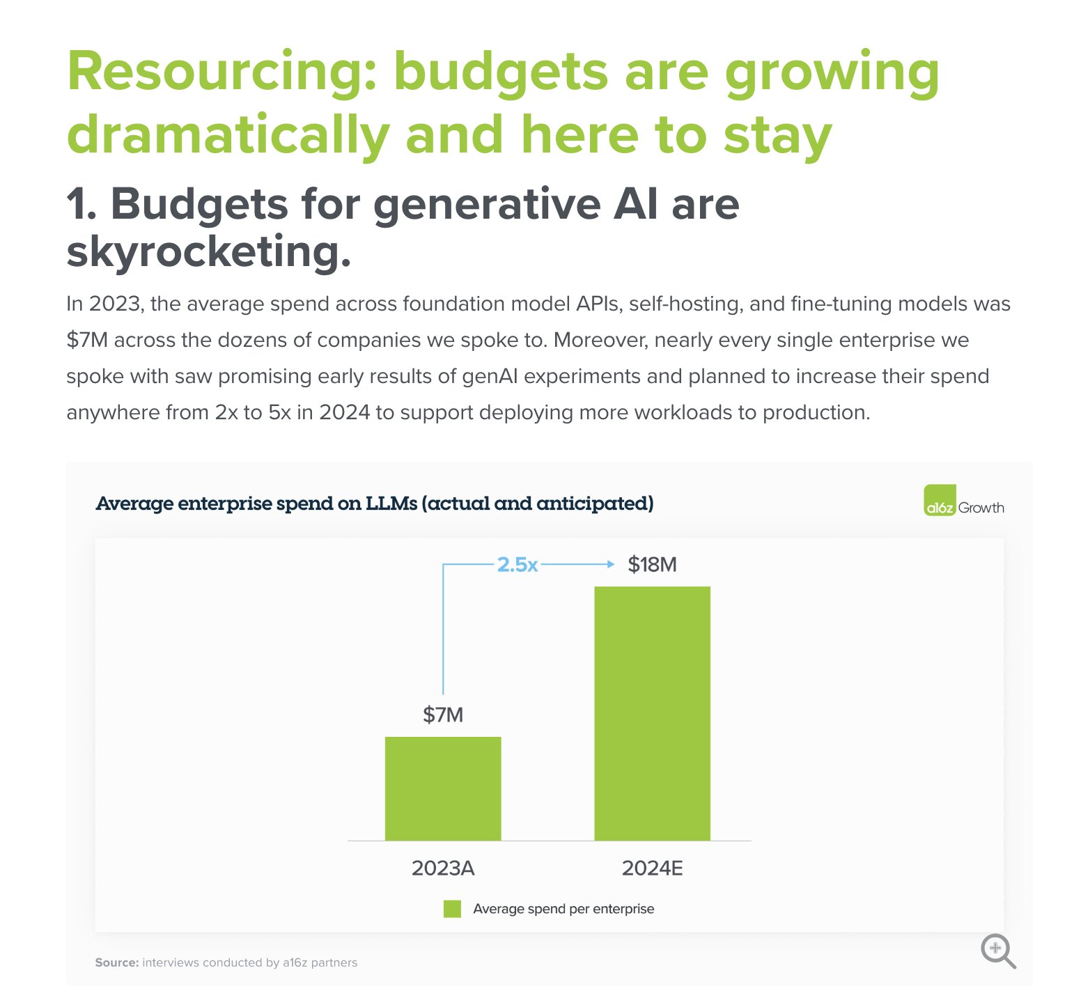 Enterprise LLM spending surges with 2-5x budget increases planned