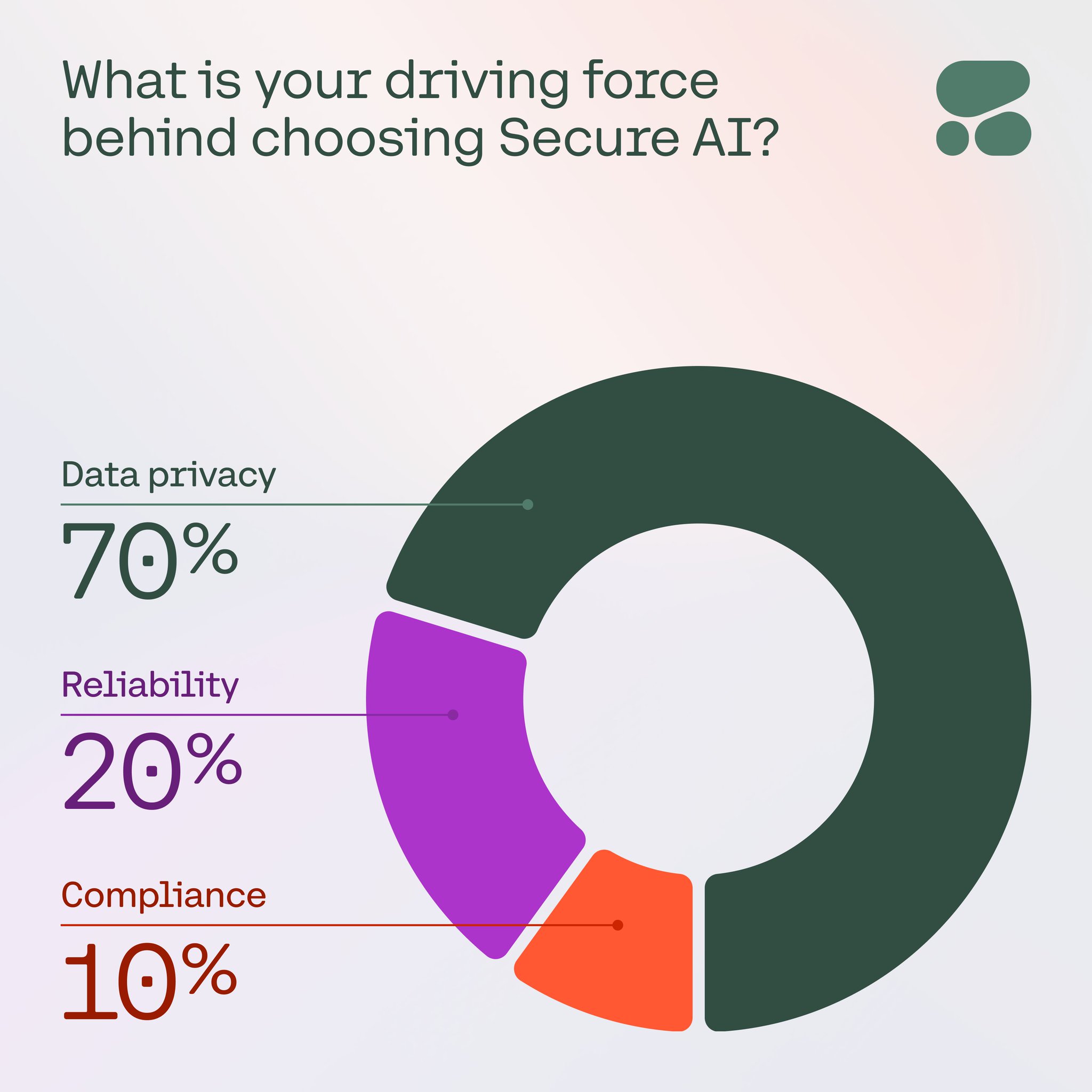 Secure AI Adoption: Enterprise Priorities and Data Privacy Concerns