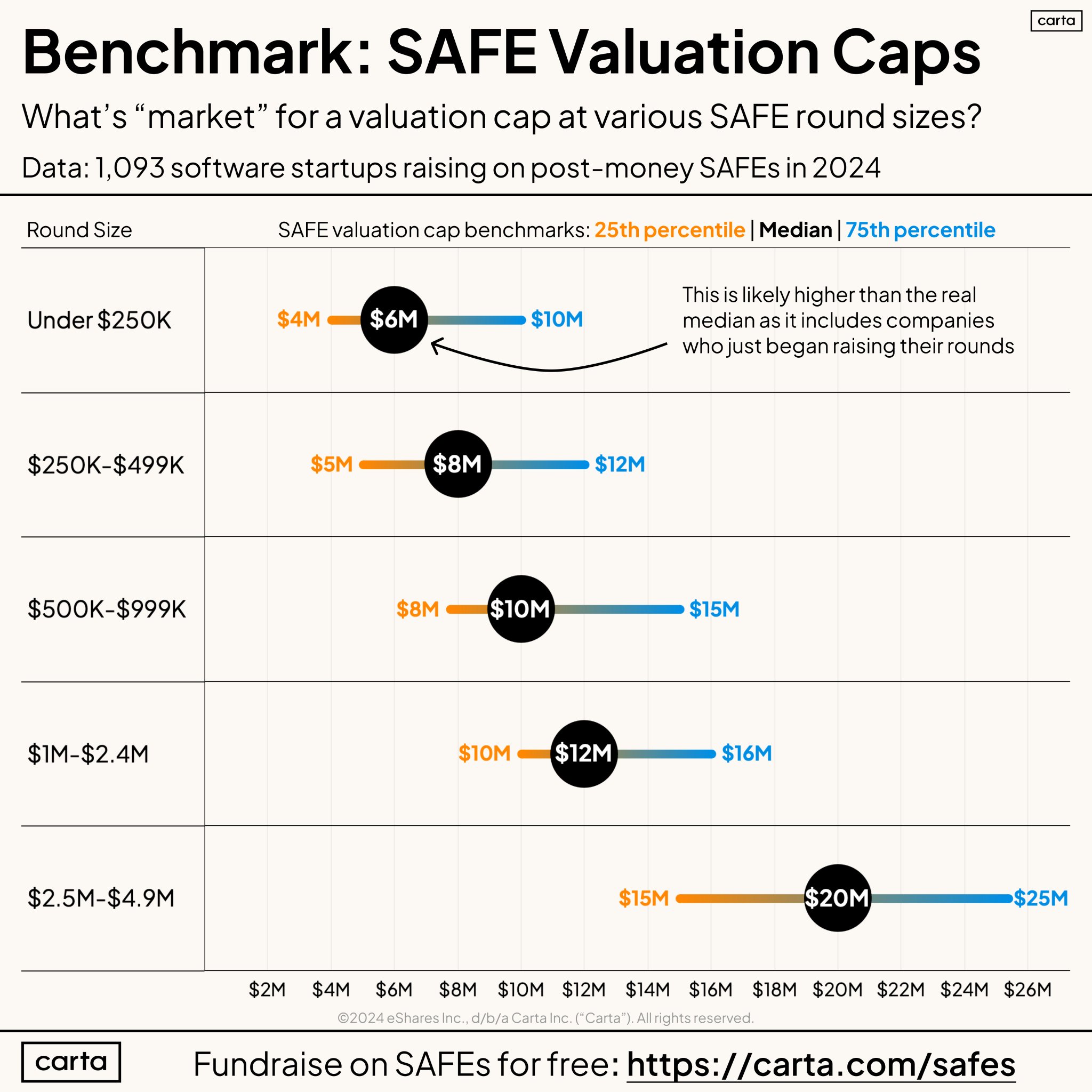 SAFE Valuation Cap Ranges Based on Amount Raised