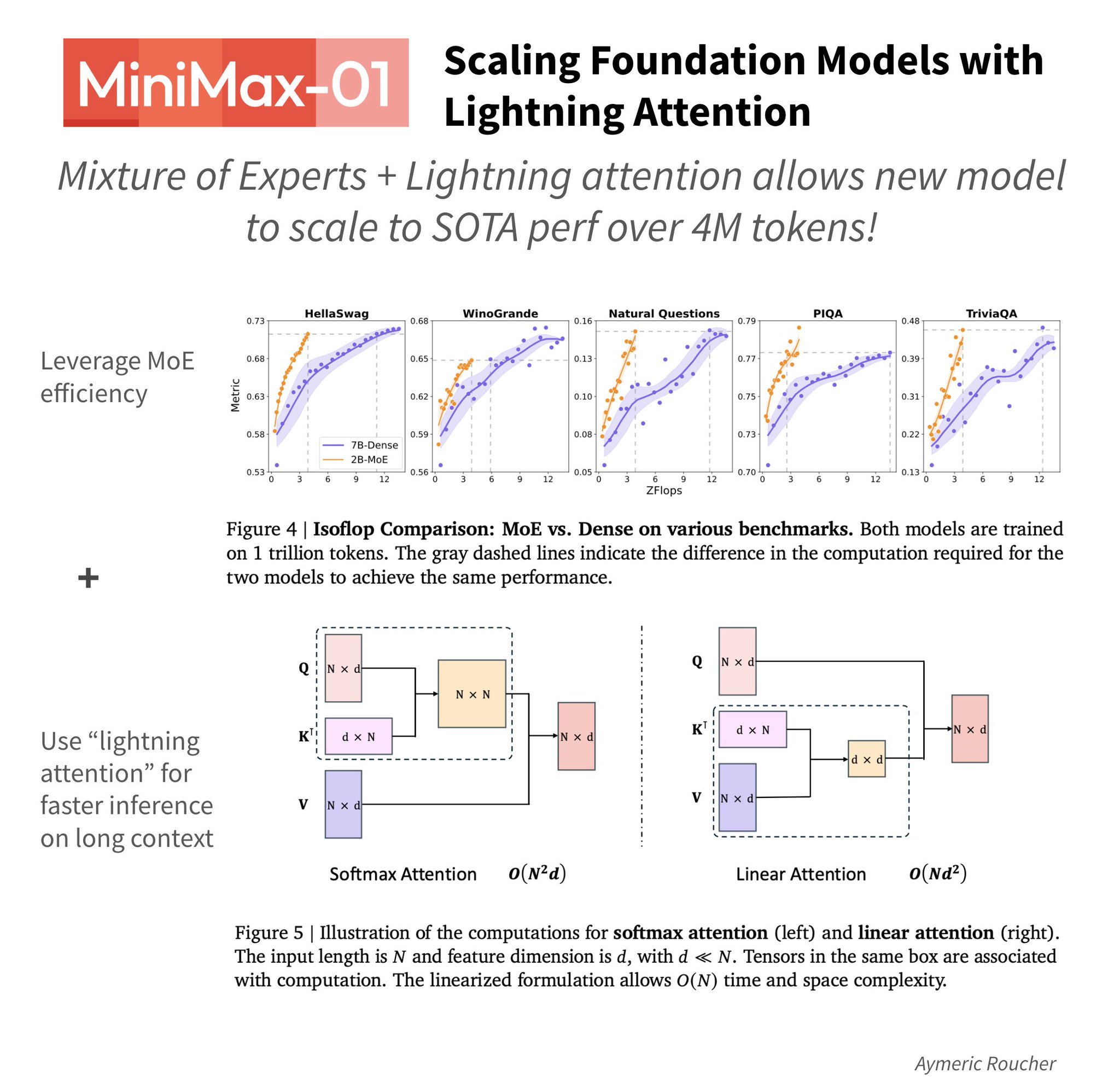 MiniMax MoE LLM Reaches SOTA with 4M Token Context Length