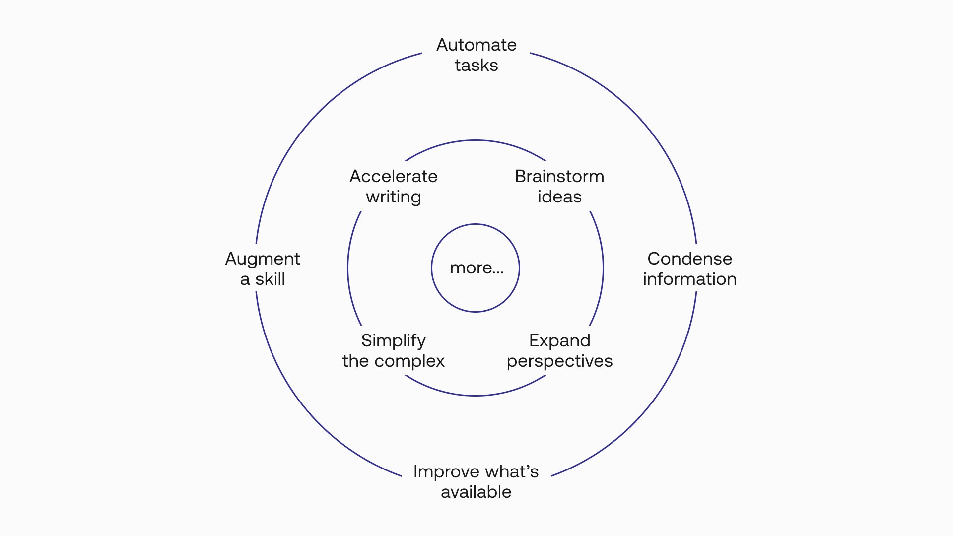 Finding Generative AI App Ideas: Problem-Solving Approach