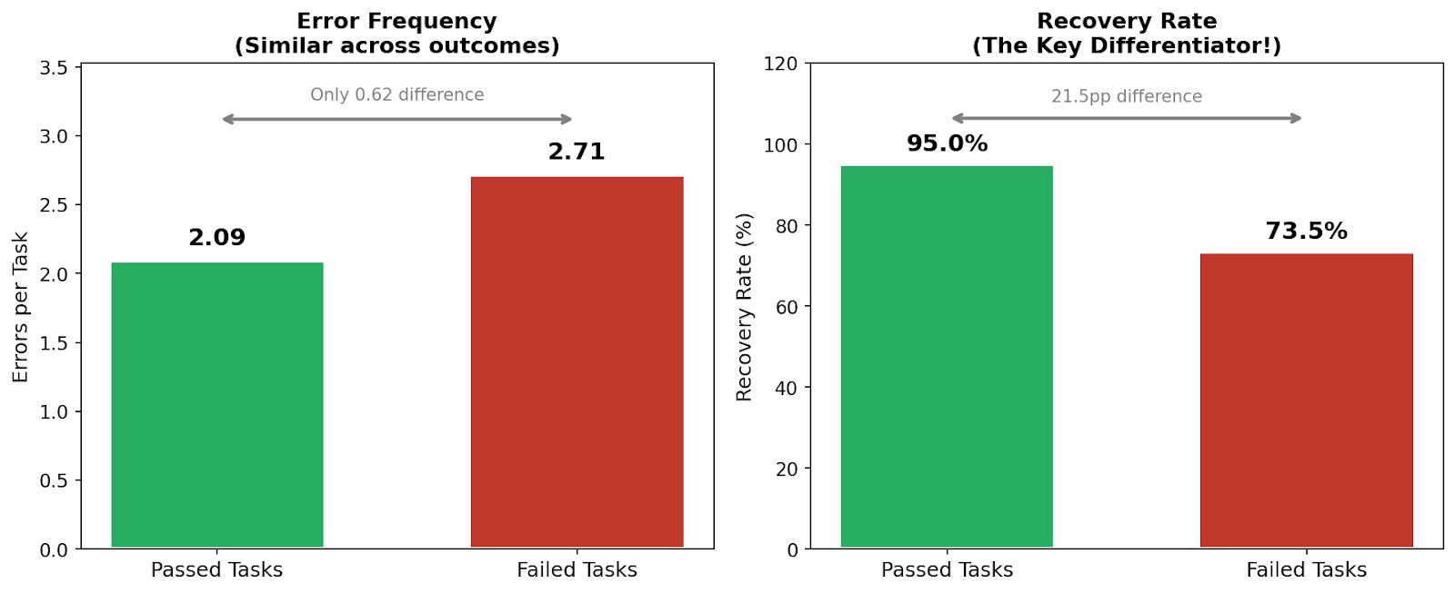 Error Recovery Rate Gap in AI Task Performance