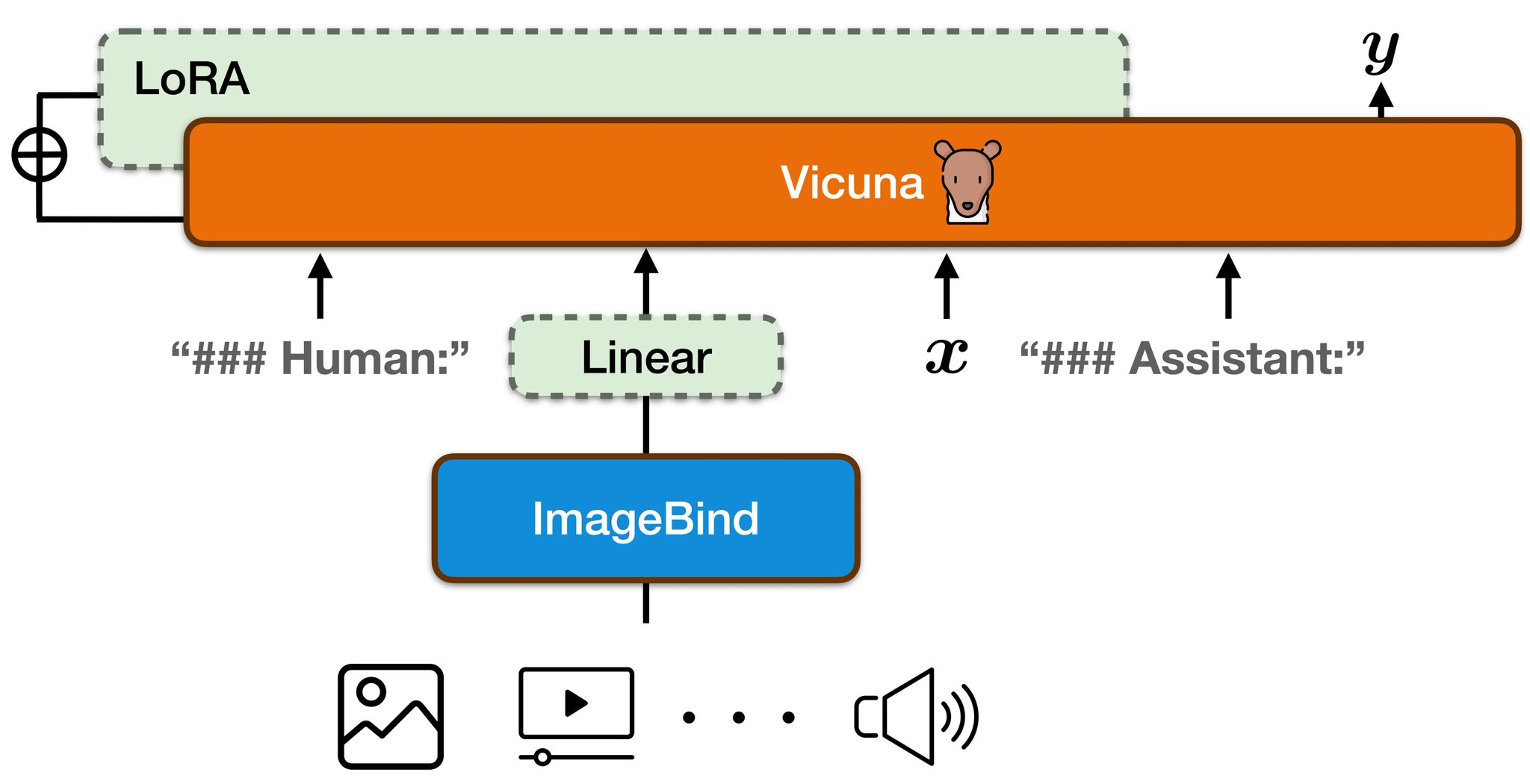 PandaGPT: Multimodal AI Model for Vision, Audio, Text Tasks