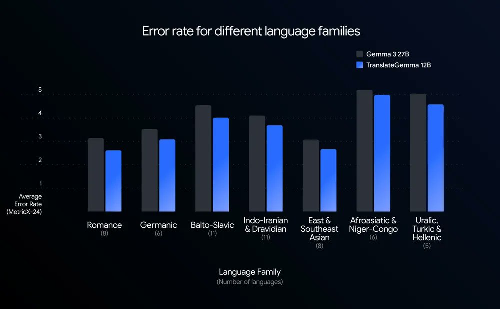Google Releases TranslateGemma Models