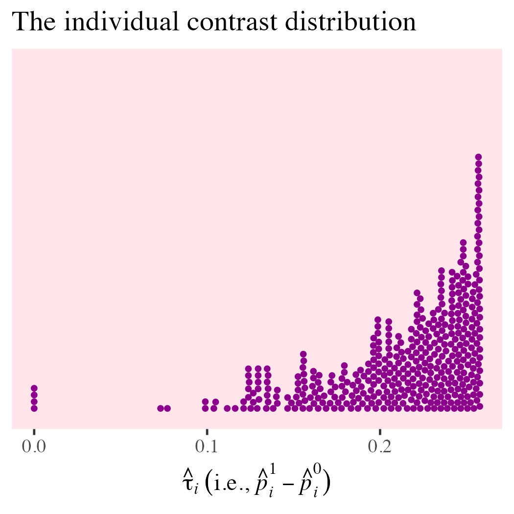 Causal Inference with Logistic Regression Tutorial