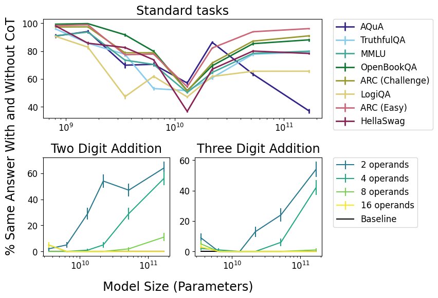 Reasoning Faithfulness Decreases as AI Models Scale