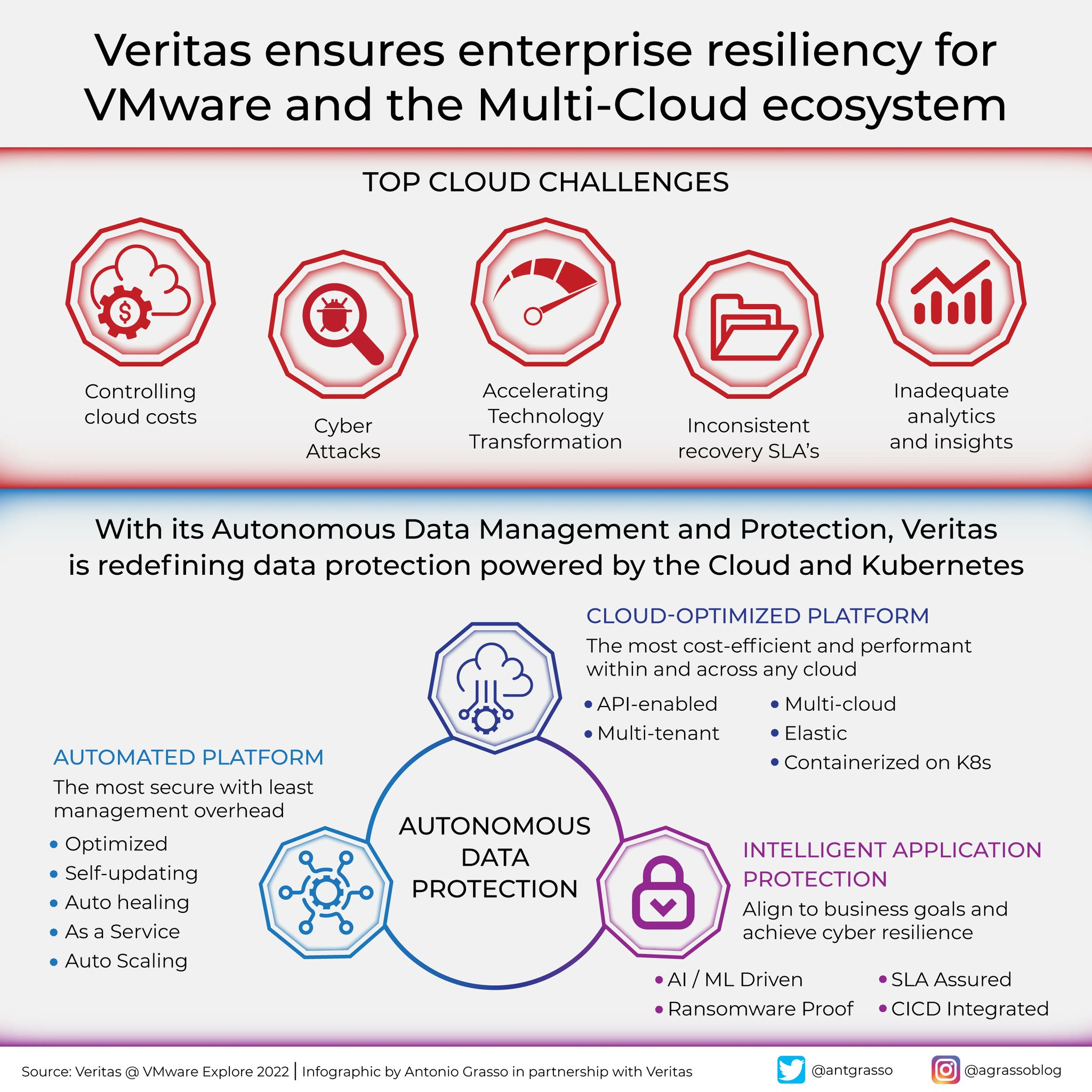 Multi-Cloud Data Protection: Solving New Security Challenges with Veritas