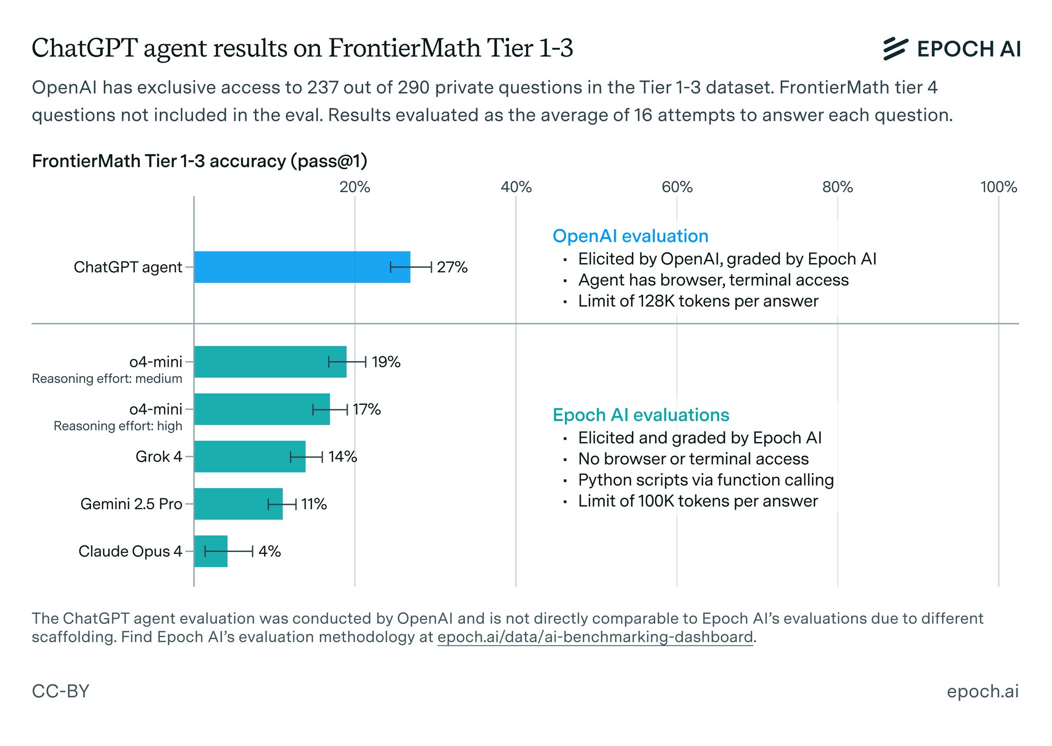 ChatGPT Agent Performance on FrontierMath Benchmark