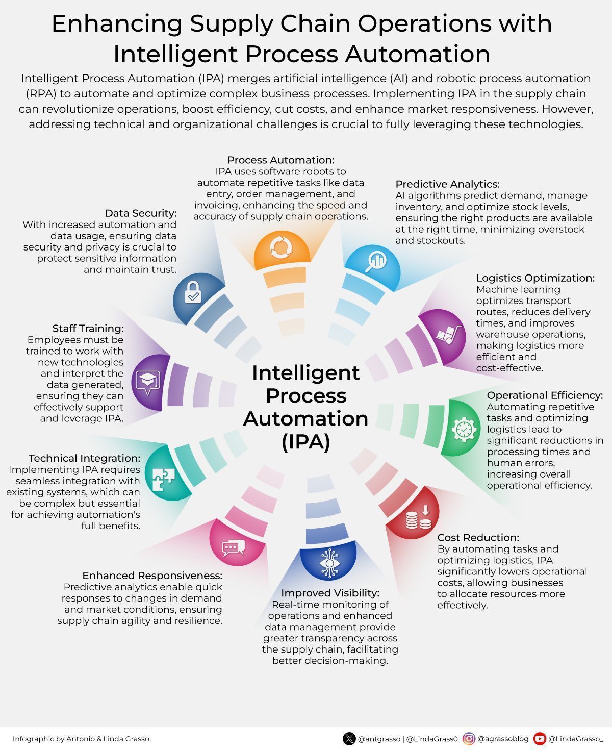 Cognitive Robotics Transform Supply Chain Automation