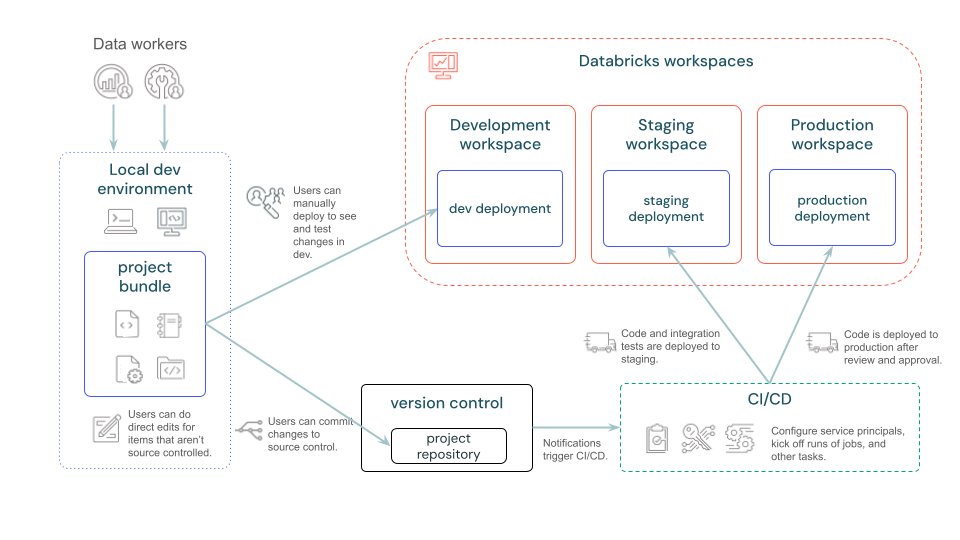 Software Engineering Best Practices for Data and AI Projects