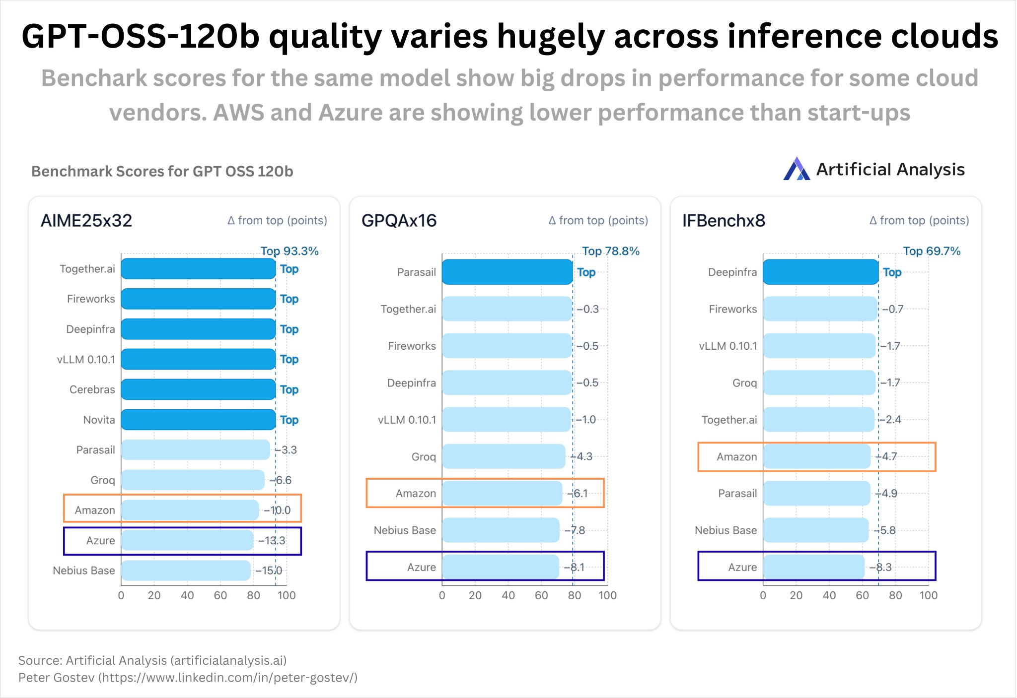 GPT 120B Performance Analysis: AWS and Azure Implementation Issues