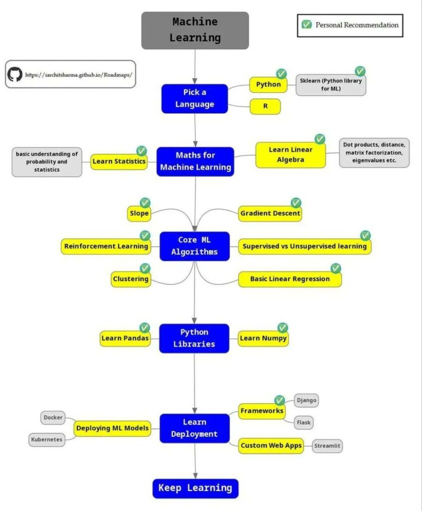 Machine Leanring Chart Machine Learning Cheat-Sheet for Data Science and AI - AI Dynamics