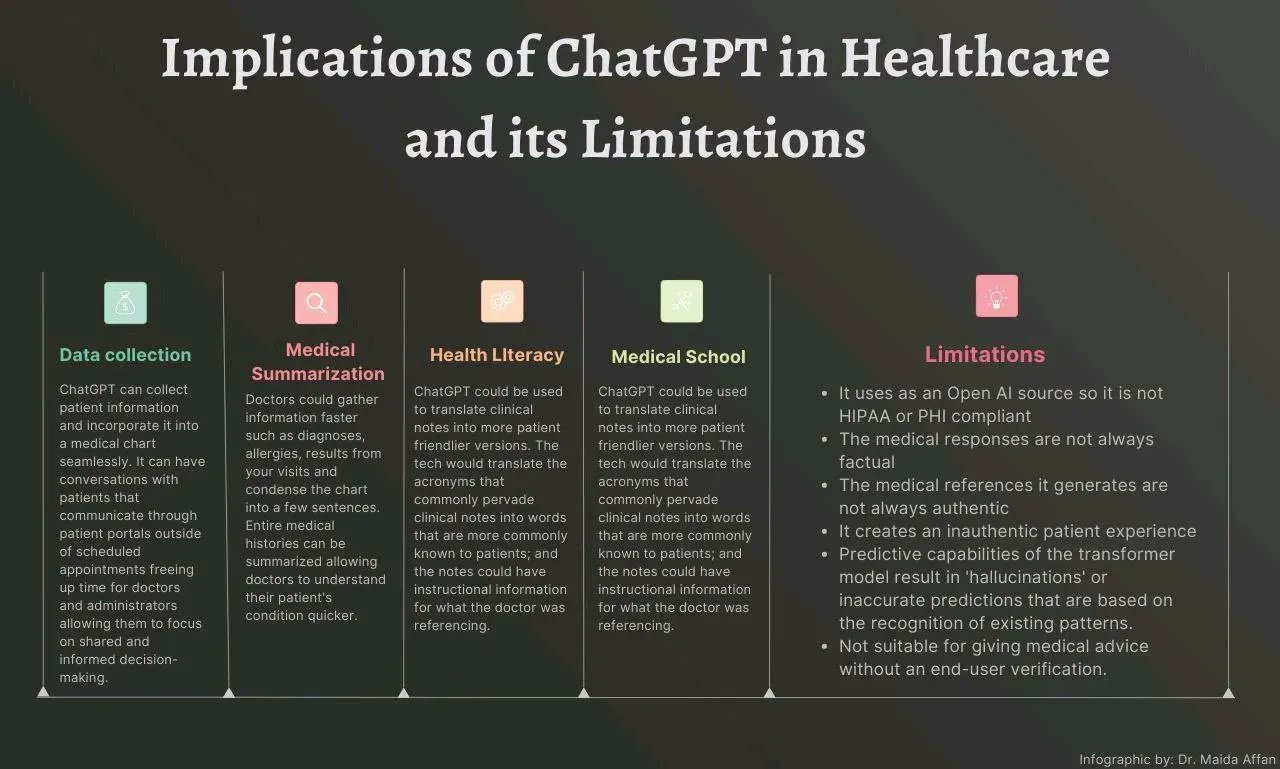 ChatGPT in Healthcare: Benefits, Limitations and Ethical Concerns