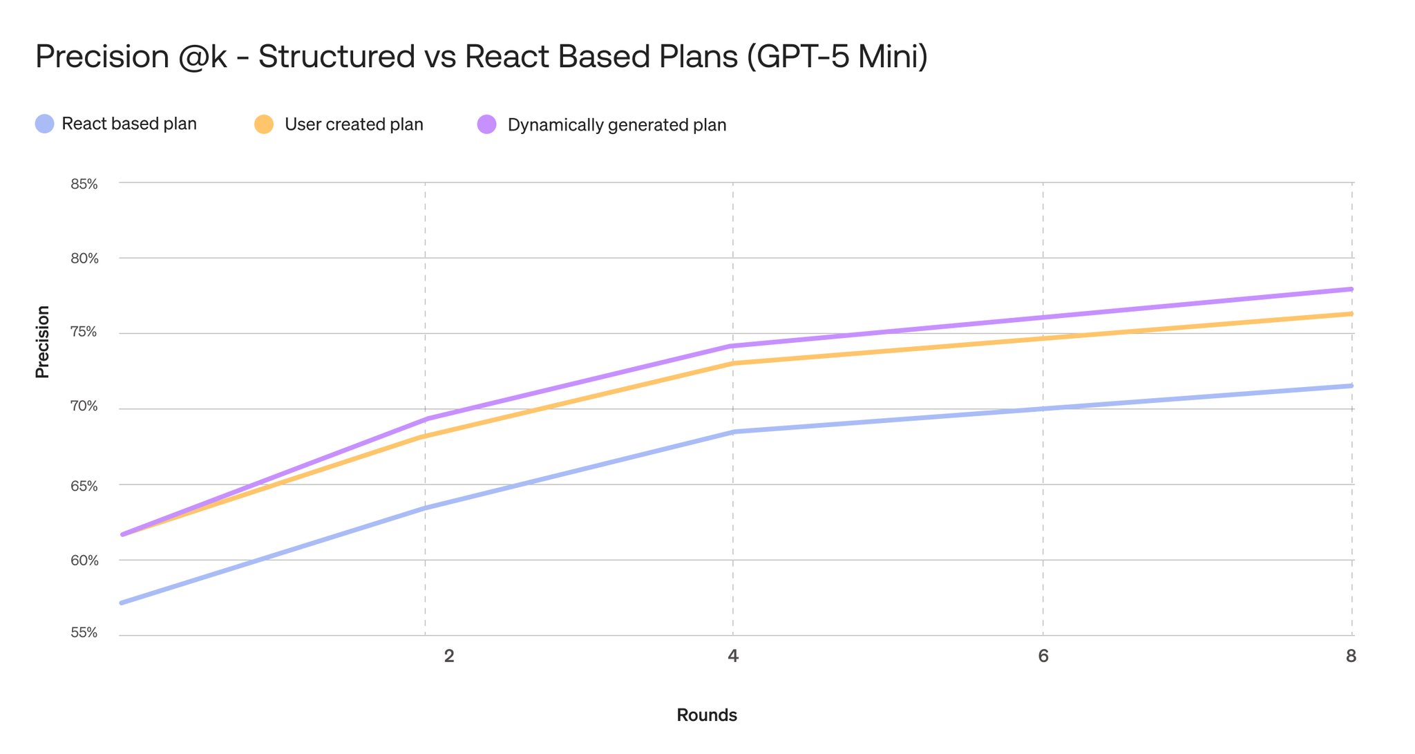 Structured Plans and Decision Theory Maximize Model Efficiency at Scale