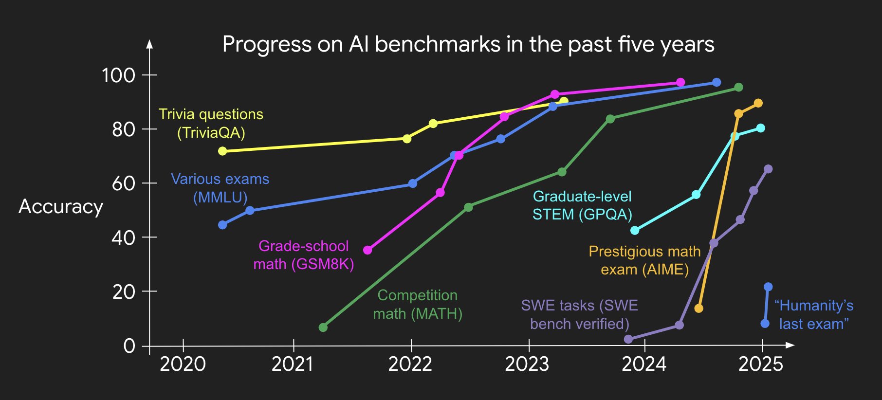 Benchmark Saturation Trends and Humanity’s Last Exam