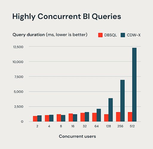 Databricks SQL Serverless Now GA on Google Cloud