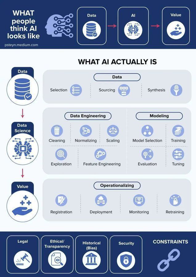 What Artificial Intelligence Actually Is