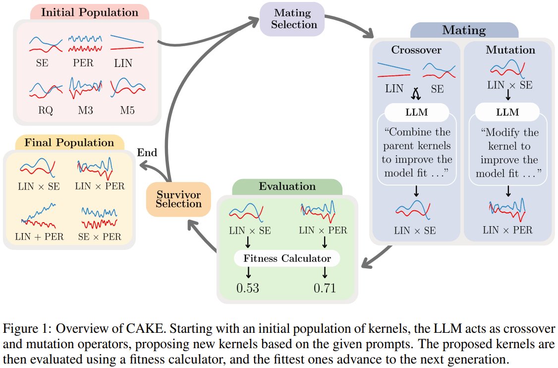 CAKE: Context-Aware Kernel Evolution for Bayesian Optimization
