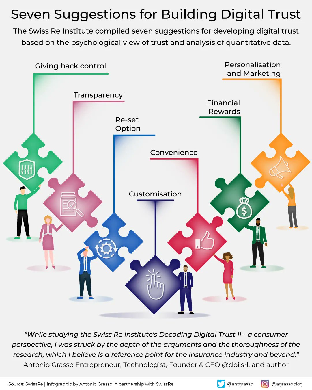 Digital Trust and Consumer Perspective on AI Technology