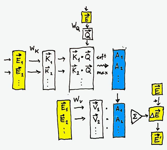 Understanding Attention Mechanisms in Large Language Models