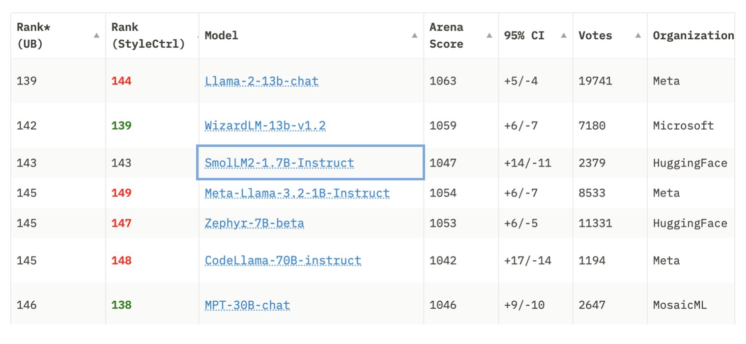 SmolLM2 Evaluation: Not Tuned for LMSys Arena