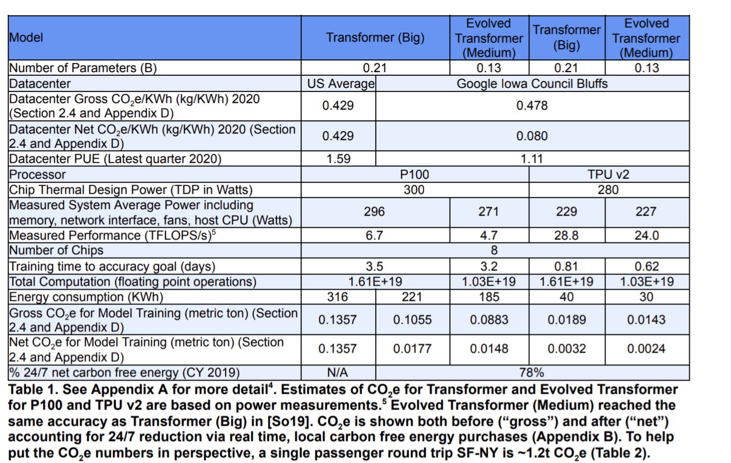 Google Cloud Infrastructure and AI Hardware Energy Efficiency Comparison