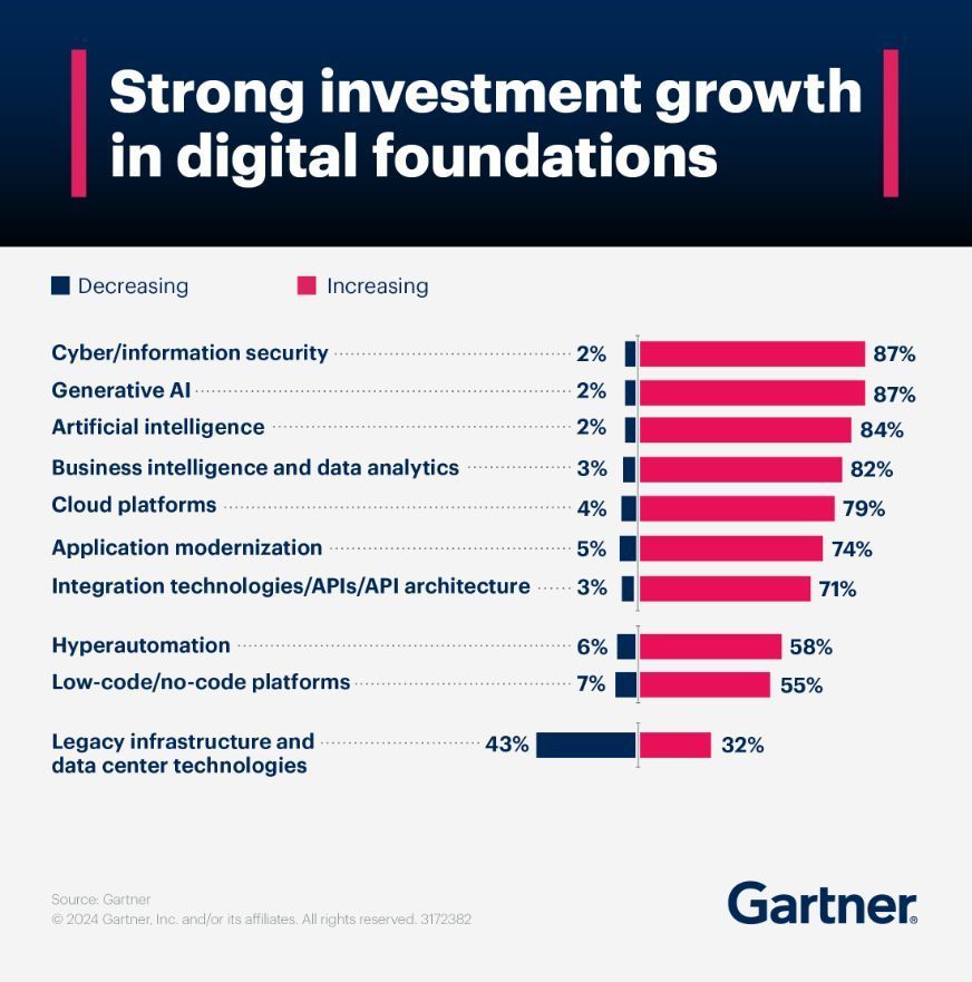 Digital Initiative Success Requires CIO and CxO Collaboration