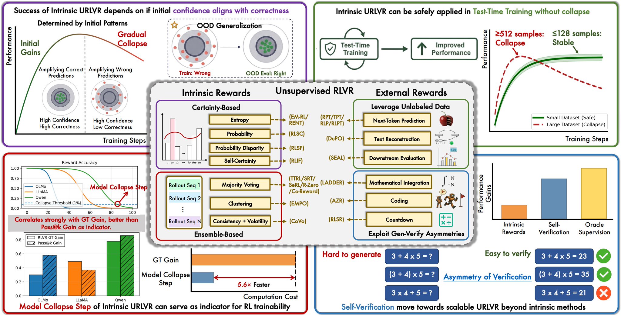 LLM Training Without Massive Human-Labeled Datasets Analysis