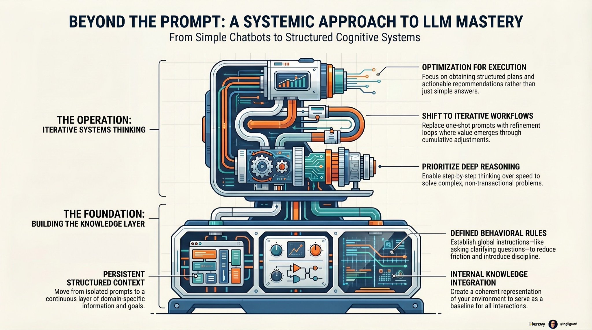 Beyond Prompting: Designing LLM Systems for Real Leverage